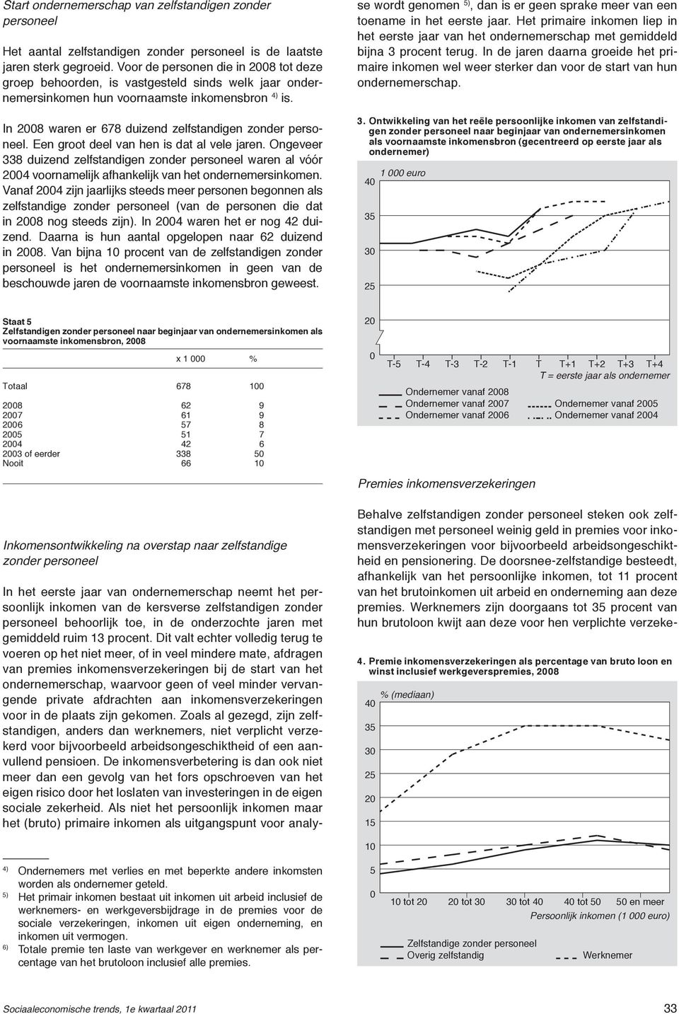 In 2008 waren er 678 duizend zelfstandigen zonder personeel. Een groot deel van hen is dat al vele jaren.