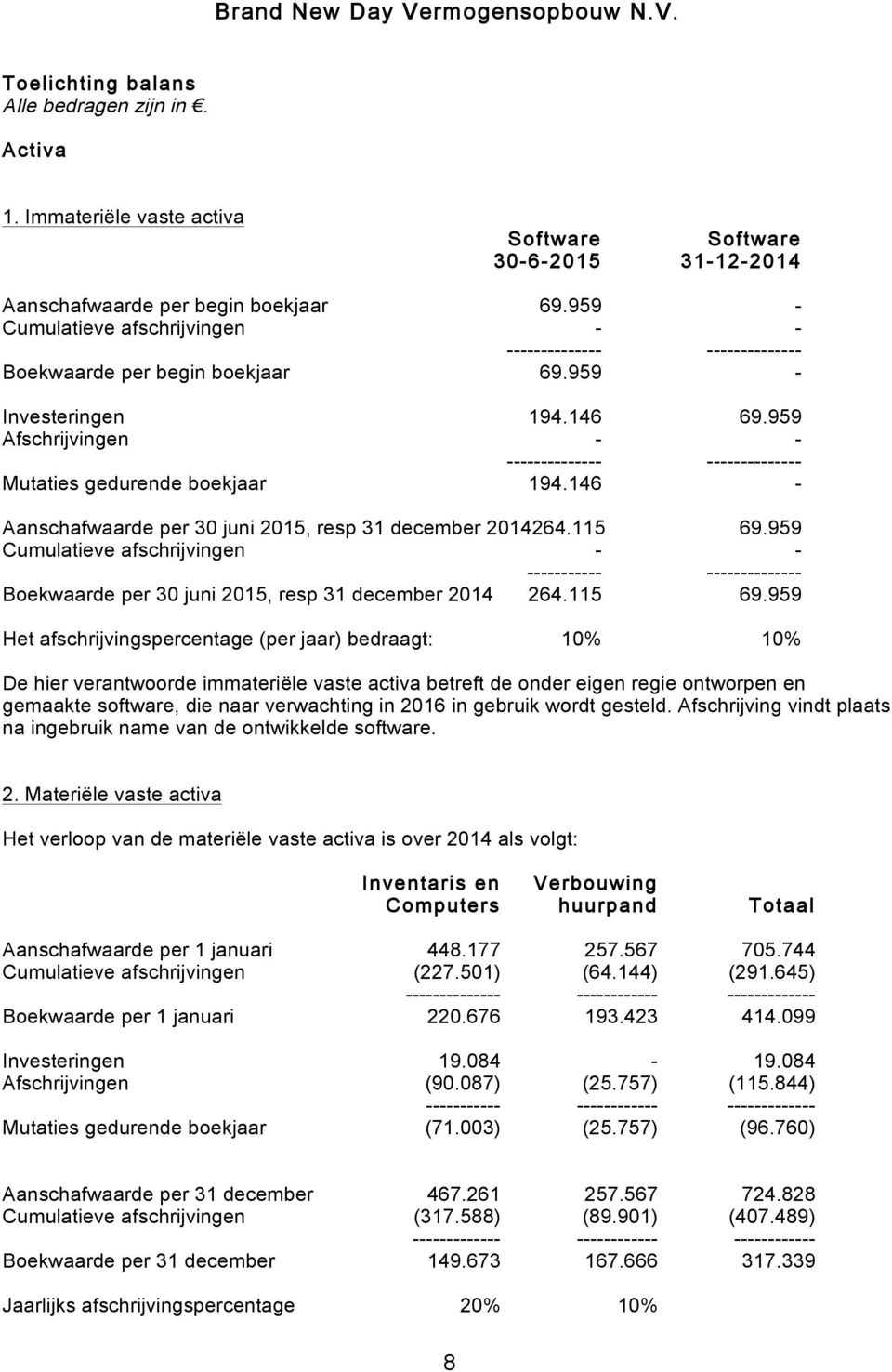 959 Afschrijvingen - - -------------- -------------- Mutaties gedurende boekjaar 194.146 - Aanschafwaarde per 30 juni 2015, resp 31 december 2014264.115 69.