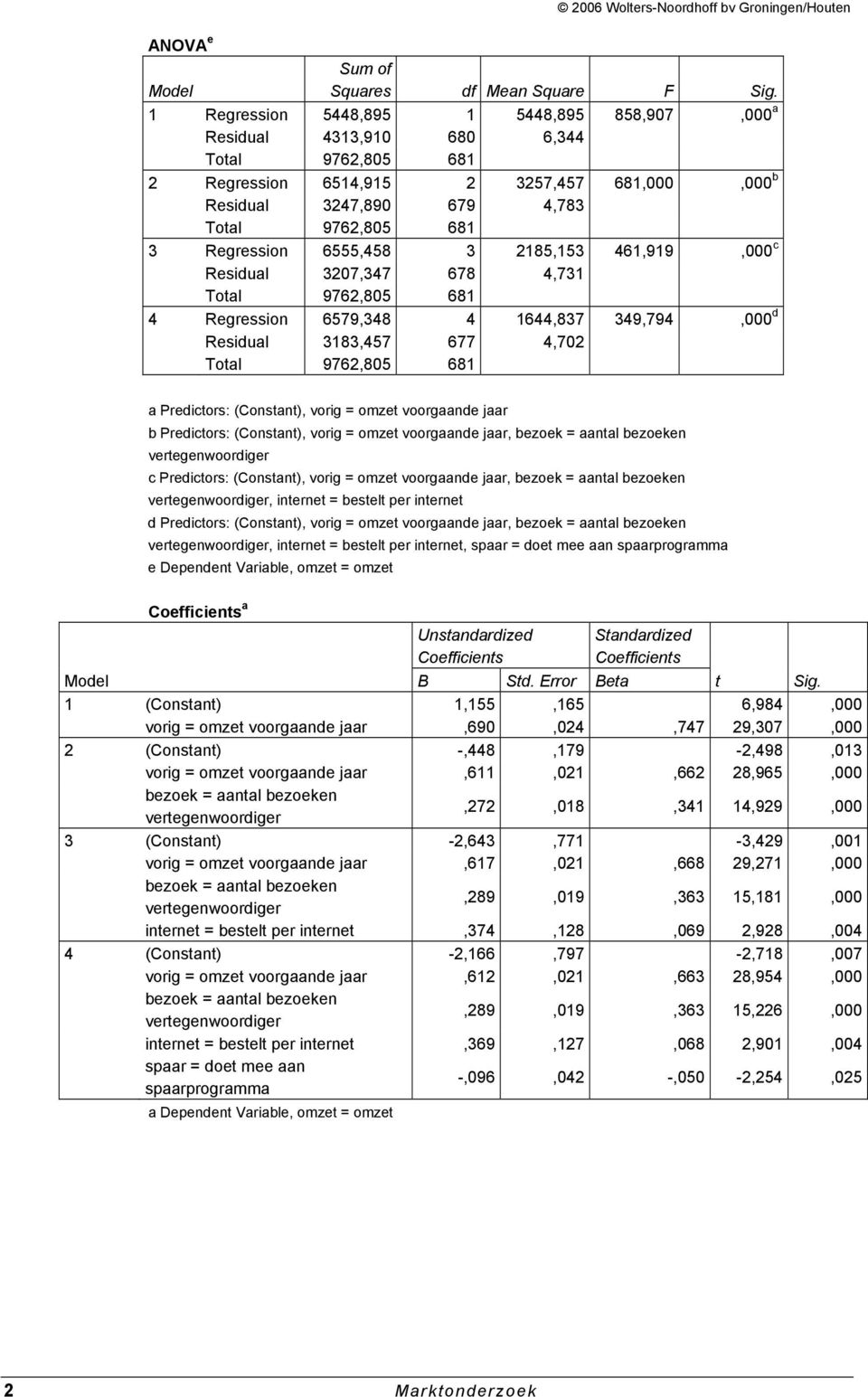 Residual 3207,347 678 4,731 4 Regression 6579,348 4 1644,837 349,794,000 d Residual 3183,457 677 4,702 a Predictors: (Constant), vorig = omzet voorgaande jaar b Predictors: (Constant), vorig = omzet