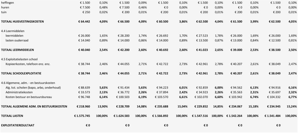 500 3,99% 62.500 4,05% 4.4 Leermiddelen leermiddelen 26.000 1,65% 28.200 1,74% 26.692 1,70% 27.523 1,78% 26.000 1,69% 26.000 1,69% lasten ouderraad 14.040 0,89% 14.000 0,86% 14.000 0,89% 13.