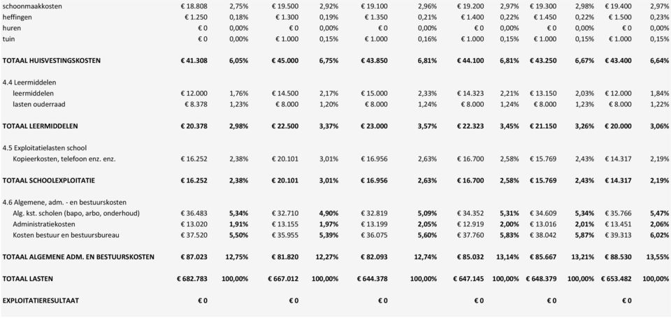 850 6,81% 44.100 6,81% 43.250 6,67% 43.400 6,64% 4.4 Leermiddelen leermiddelen 12.000 1,76% 14.500 2,17% 15.000 2,33% 14.323 2,21% 13.150 2,03% 12.000 1,84% lasten ouderraad 8.378 1,23% 8.000 1,20% 8.