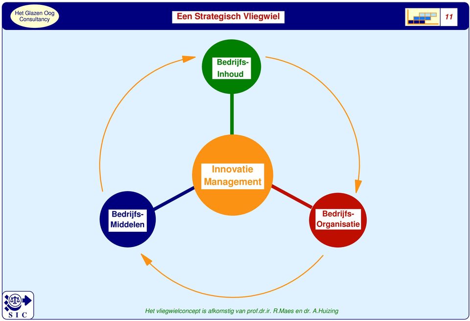 Bedrijfs- Organisatie Het vliegwielconcept is