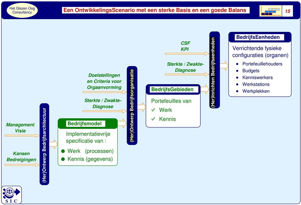 Kennis (gegevens) (Her)Ontwerp Bedrijfsorganisatie CSF KPI Portefeuilles van Werk Sterkte / Zwakte- Diagnose BedrijfsGebieden Kennis