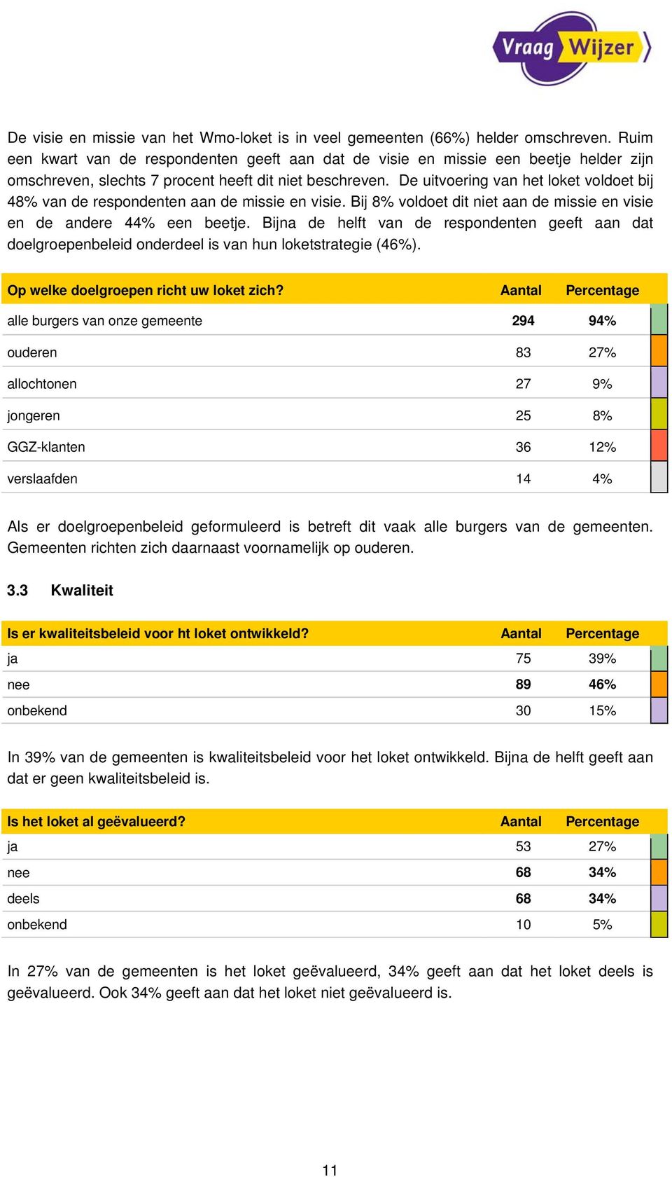 De uitvoering van het loket voldoet bij 48% van de respondenten aan de missie en visie. Bij 8% voldoet dit niet aan de missie en visie en de andere 44% een beetje.