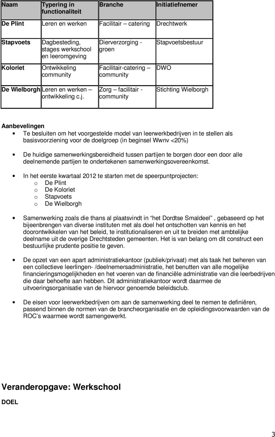 Zorg facilitair - community Stichting Wielborgh Aanbevelingen Te besluiten om het voorgestelde model van leerwerkbedrijven in te stellen als basisvoorziening voor de doelgroep (in beginsel Wwnv <20%)