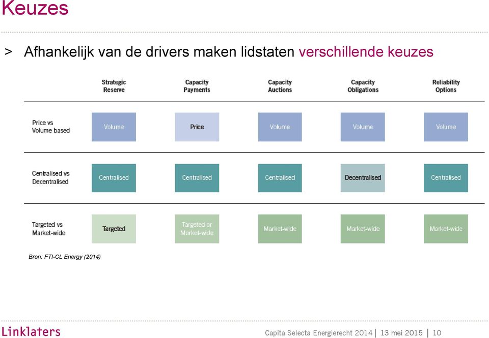 Bron: FTI-CL Energy (2014) Capita