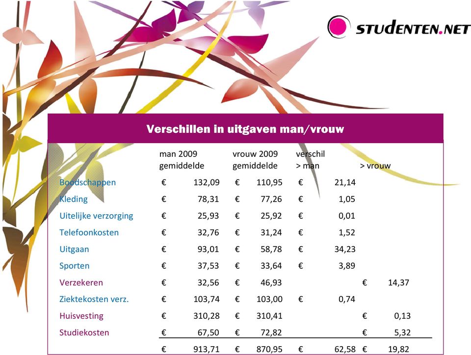 Telefoonkosten 32,76 31,24 1,52 Uitgaan 93,01 58,78 34,23 Sporten 37,53 33,64 3,89 Verzekeren 32,56 46,93