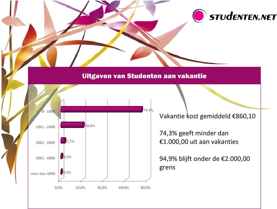 geeft minder dan 1.