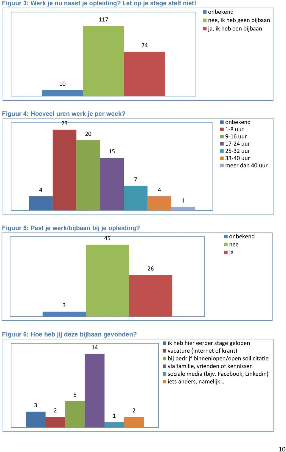 23 20 15 1-8 uur 9-16 uur 1-24 uur 25-32 uur 33-40 uur meer dan 40 uur 4 4 1 Figuur 5: Past je werk/bijbaan bij je opleiding?