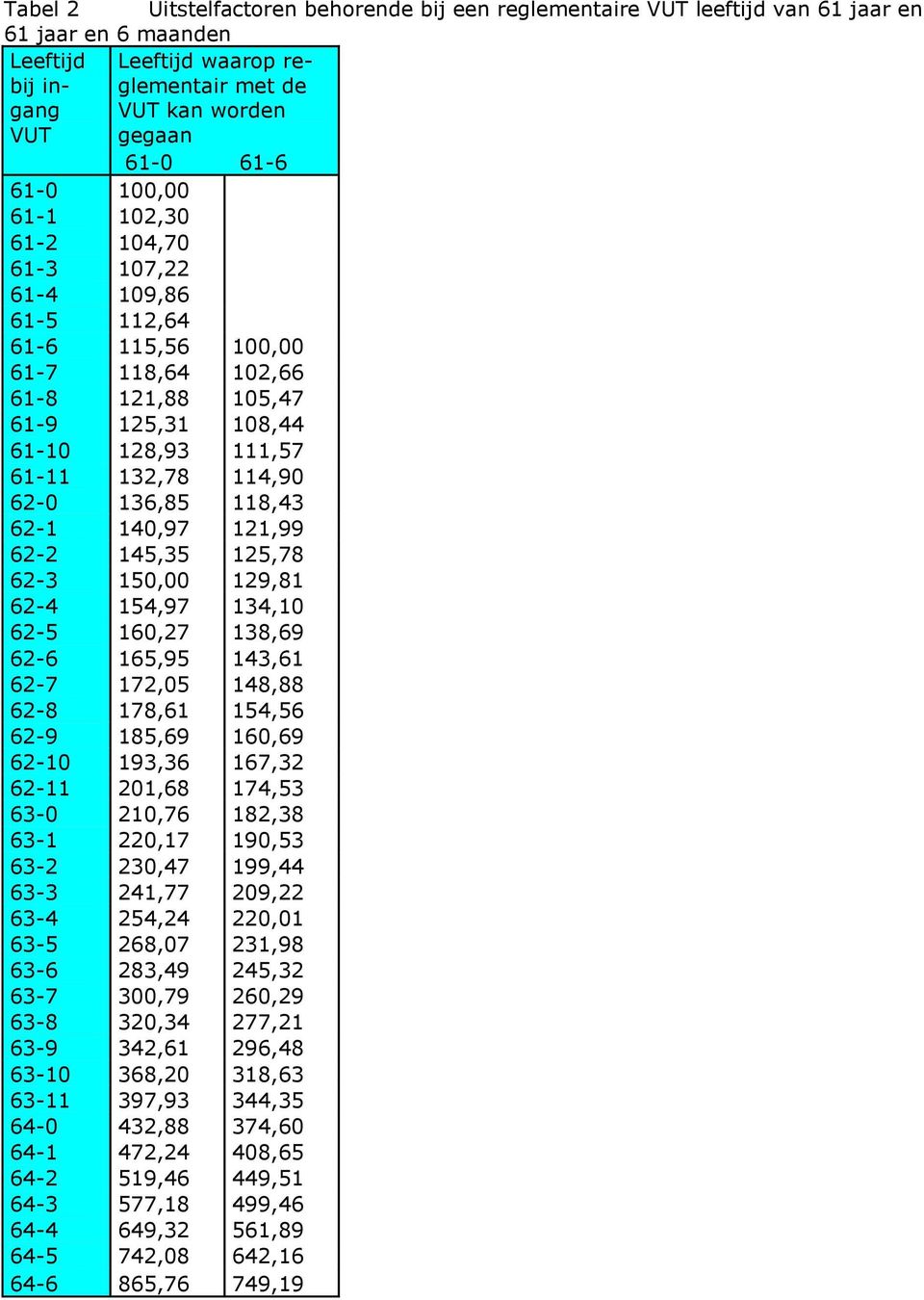 118,43 62-1 140,97 121,99 62-2 145,35 125,78 62-3 150,00 129,81 62-4 154,97 134,10 62-5 160,27 138,69 62-6 165,95 143,61 62-7 172,05 148,88 62-8 178,61 154,56 62-9 185,69 160,69 62-10 193,36 167,32