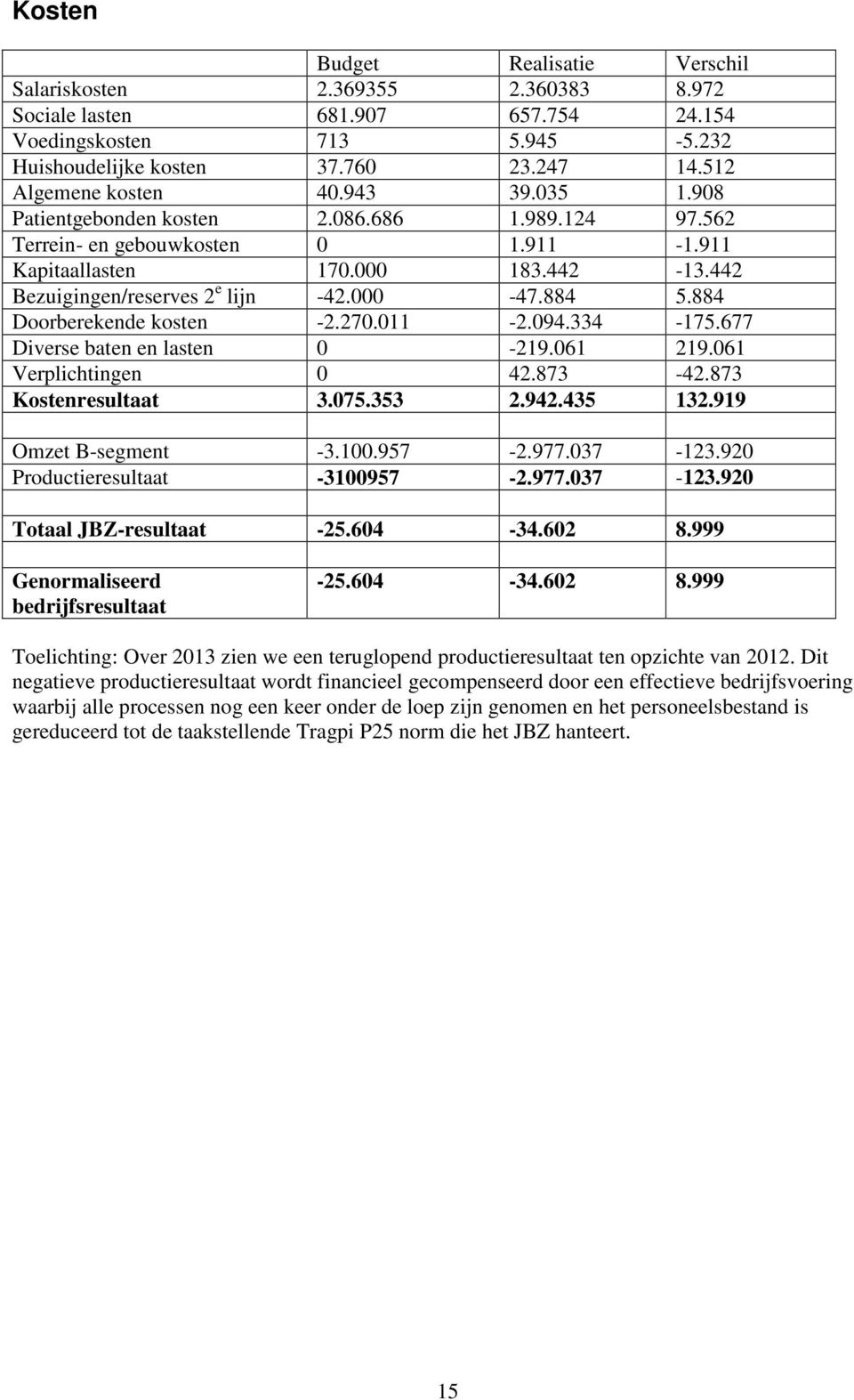 442 Bezuigingen/reserves 2 e lijn -42.000-47.884 5.884 Doorberekende kosten -2.270.011-2.094.334-175.677 Diverse baten en lasten 0-219.061 219.061 Verplichtingen 0 42.873-42.873 Kostenresultaat 3.075.
