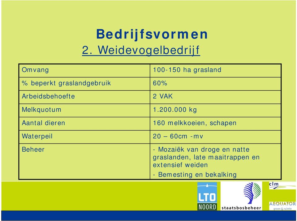 Arbeidsbehoefte Melkquotum Aantal dieren Waterpeil Beheer 2 VAK 1.200.