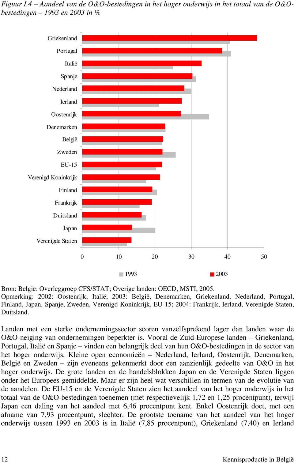 EU-15 Verenigd Koninkrijk Finland Frankrijk Duitsland Japan Verenigde Staten 0 10 20 30 40 50 1993 2003 Bron: België: Overleggroep CFS/STAT; Overige landen: OECD, MSTI, 2005.