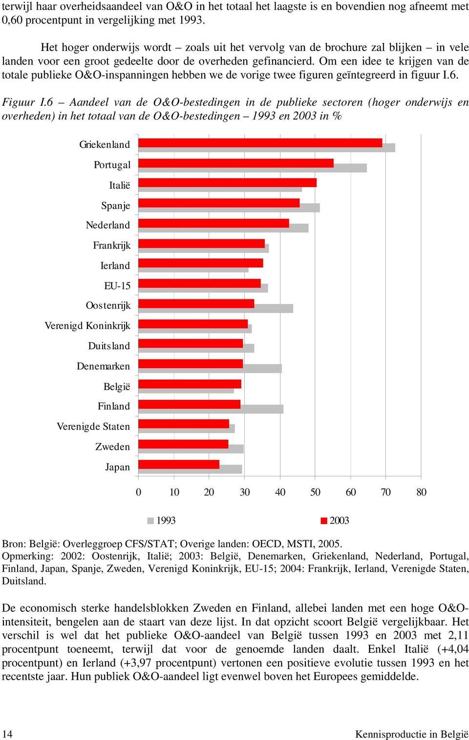 Om een idee te krijgen van de totale publieke O&O-inspanningen hebben we de vorige twee figuren geïntegreerd in figuur I.6. Figuur I.