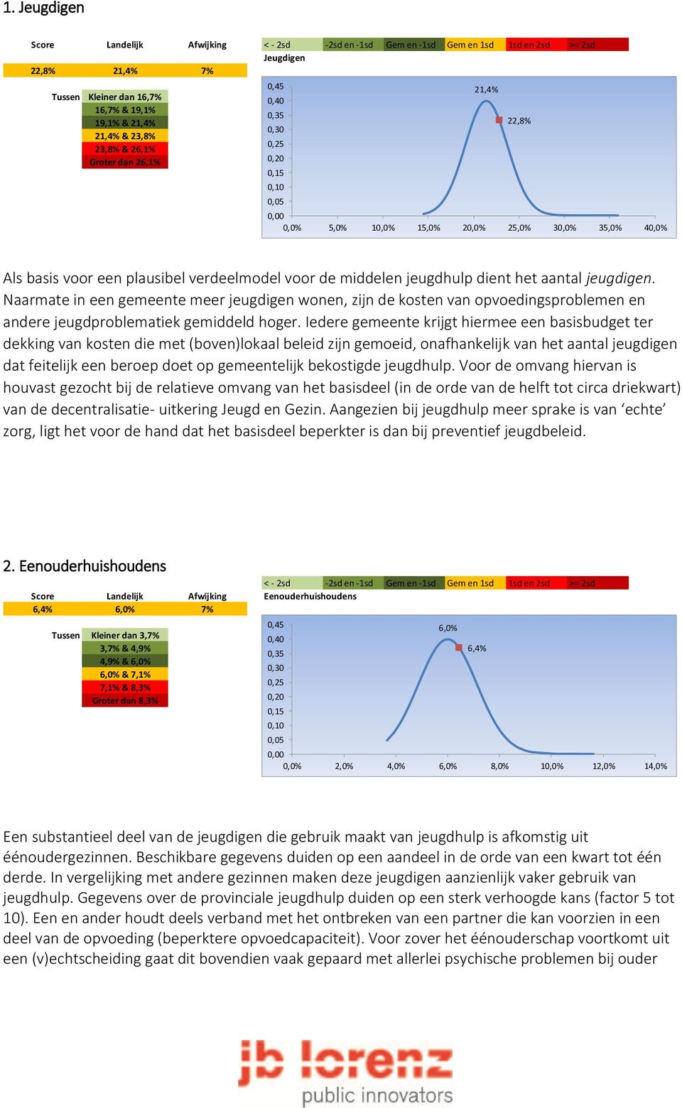 Naarmate in een gemeente meer jeugdigen wonen, zijn de kosten van opvoedingsproblemen en andere jeugdproblematiek gemiddeld hoger.