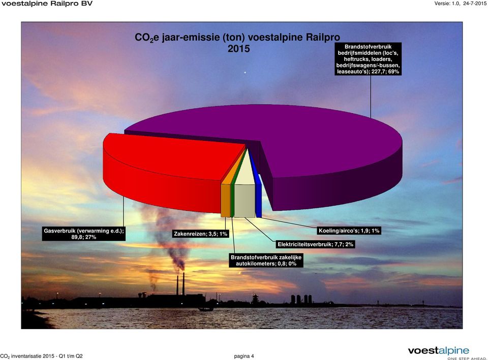 d.); 89,8; 27% Zakenreizen; 3,5; 1% Brandstofverbruik zakelijke autokilometers; 0,8; 0%