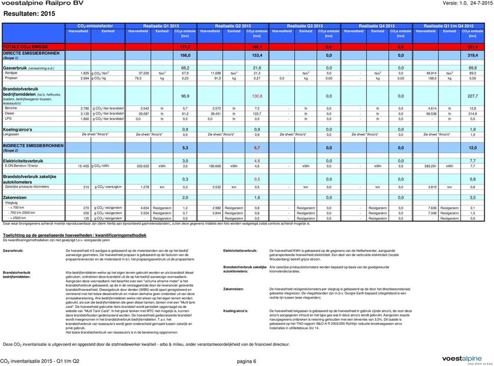 331,4 DIRECTE EMISSIEBRONNEN (Scope 1) 166,0 153,4 0,0 0,0 319,4 Gasverbruik (verwarming e.d.) 68,2 21,6 0,0 0,0 89,8 - Aardgas 1.825 g CO 2/ Nm 3 37.226 Nm 3 67,9 11.