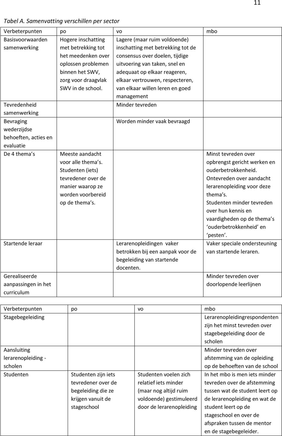 Gerealiseerde aanpassingen in het curriculum Hogere inschatting met betrekking tot het meedenken over oplossen problemen binnen het SWV, zorg voor draagvlak SWV in de school.