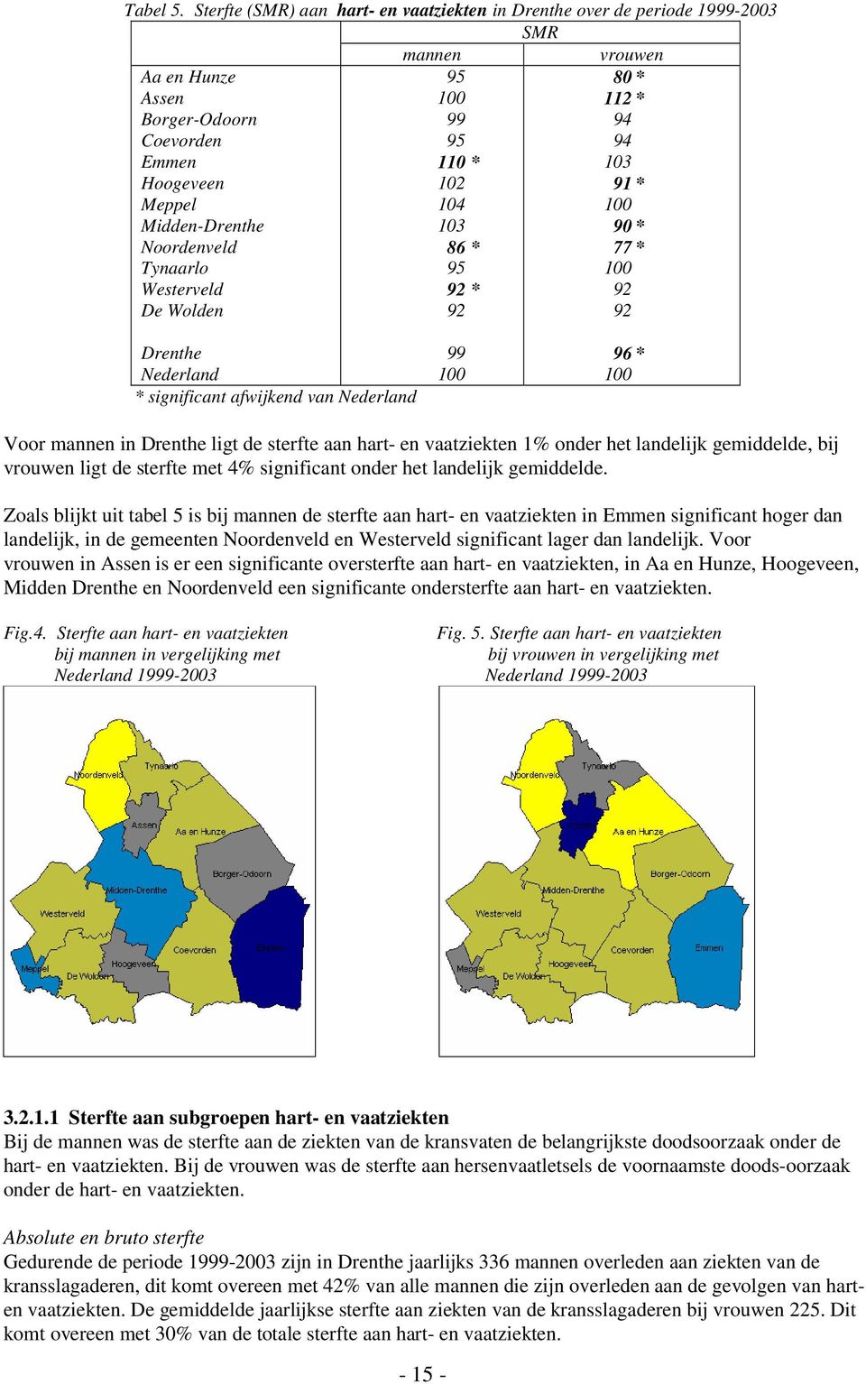 hart- en vaatziekten % onder het landelijk gemiddelde, bij vrouwen ligt de sterfte met % significant onder het landelijk gemiddelde.