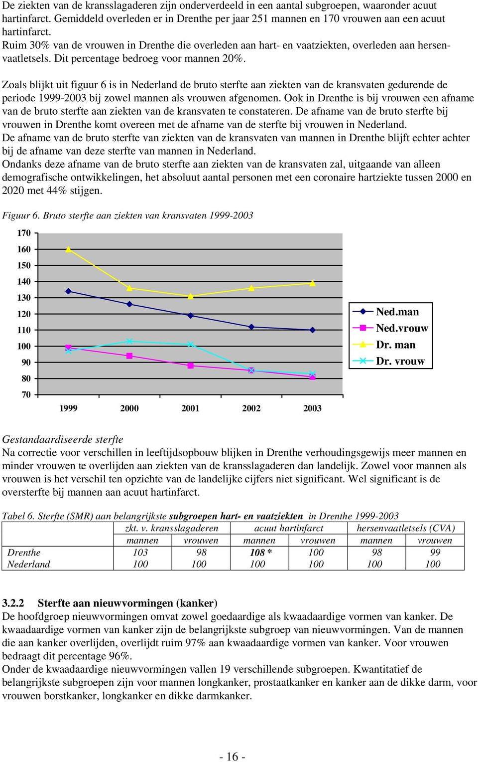 Zoals blijkt uit figuur 6 is in de bruto sterfte aan ziekten van de kransvaten gedurende de periode 9-00 bij zowel mannen als vrouwen afgenomen.