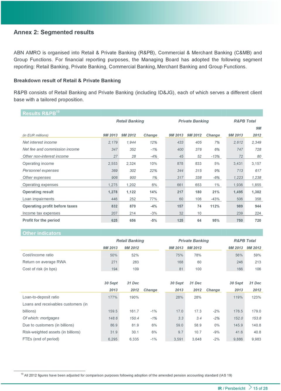 Breakdown result of Retail & Private Banking R&PB consists of Retail Banking and Private Banking (including ID&JG), each of which serves a different client base with a tailored proposition.