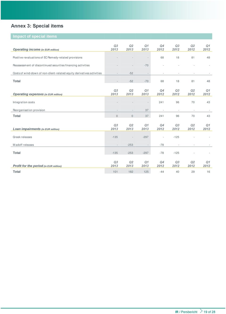 EUR million) Q3 Q2 Q1 Q4 Q3 Q2 Q1 Integration costs - - - 241 96 70 43 Reorganisation provision - - 37 - - - - Total 0 0 37 241 96 70 43 Loan impairments (in EUR million) Q3 Q2 Q1 Q4 Q3 Q2 Q1 Greek