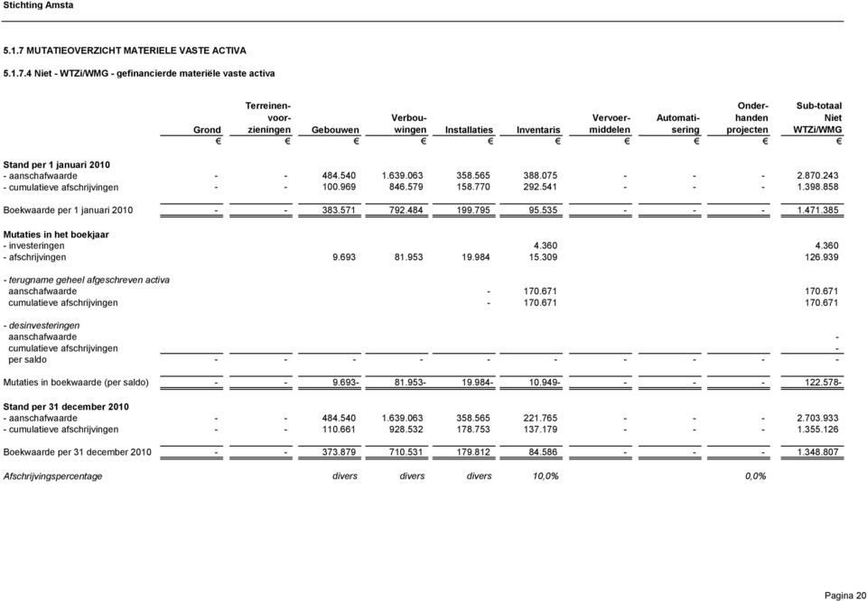 4 Niet - WTZi/WMG - gefinancierde materiële vaste activa Grond Terreinenvoorzieningen Gebouwen Verbouwingen Installaties Inventaris Vervoermiddelen Automatisering Onderhanden projecten Sub-totaal