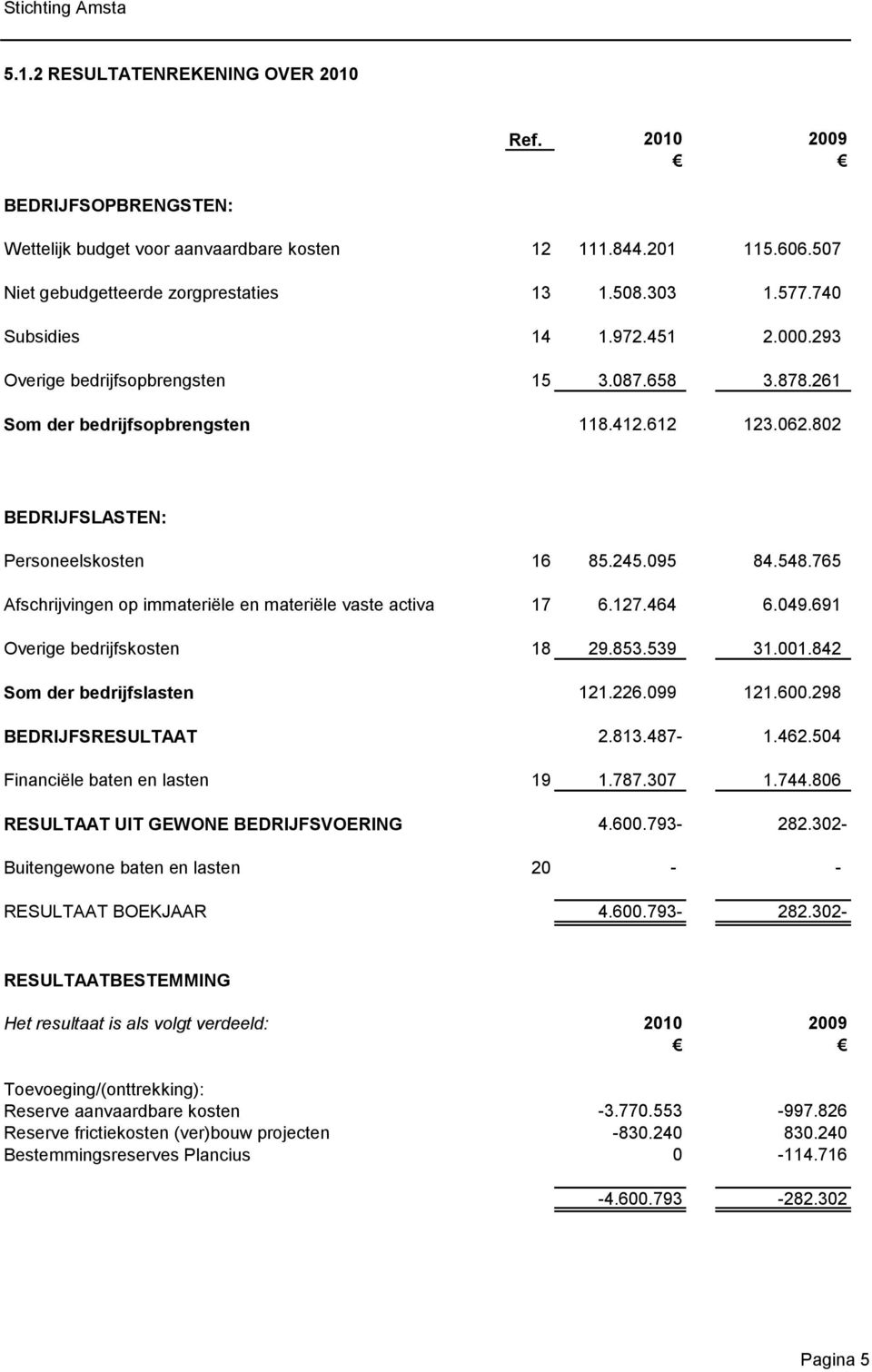 765 Afschrijvingen op immateriële en materiële vaste activa 17 6.127.464 6.049.691 Overige bedrijfskosten 18 29.853.539 31.001.842 Som der bedrijfslasten 121.226.099 121.600.298 BEDRIJFSRESULTAAT 2.