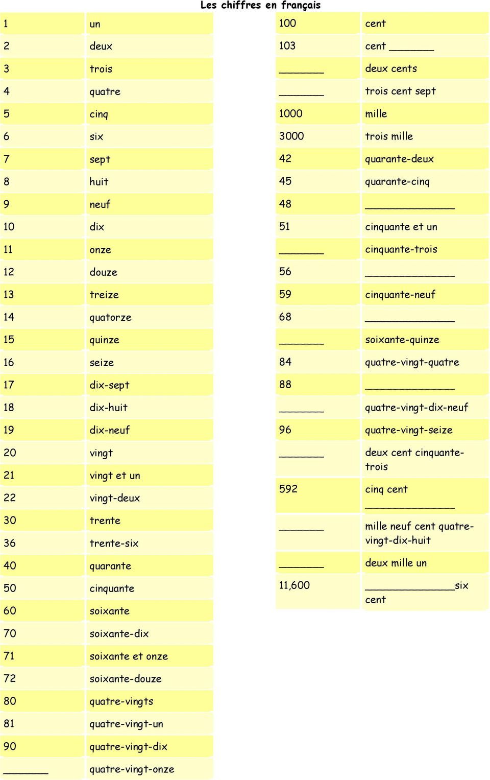 dix-huit quatre-vingt-dix-neuf 19 dix-neuf 20 vingt 21 vingt et un 22 vingt-deux 30 trente 36 trente-six 96 quatre-vingt-seize deux cent cinquantetrois 592 cinq cent mille neuf cent