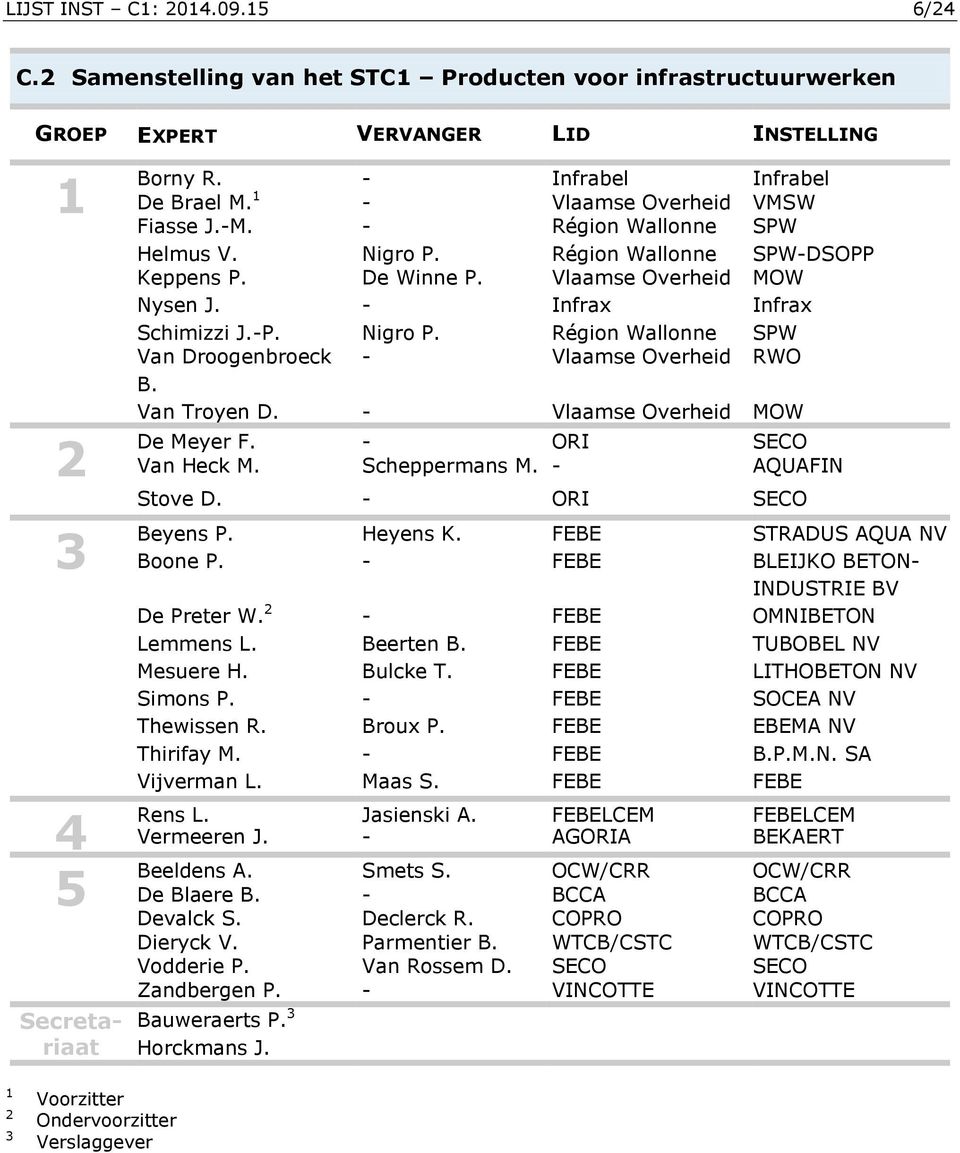 Van Troyen D. - Vlaamse Overheid MOW De Meyer F. - ORI SECO Van Heck M. Scheppermans M. - AQUAFIN Stove D. - ORI SECO Beyens P. Heyens K. FEBE STRADUS AQUA NV Boone P.
