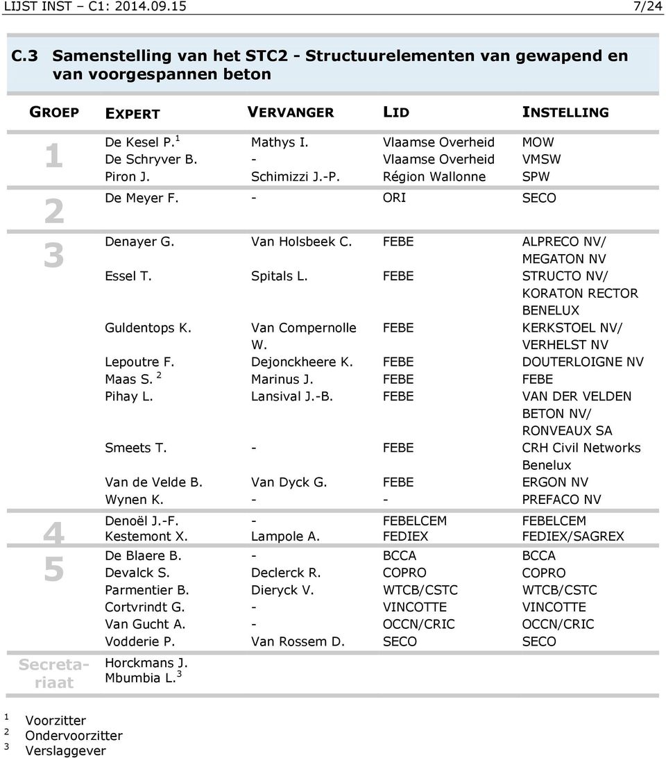 FEBE STRUCTO NV/ KORATON RECTOR BENELUX Guldentops K. Van Compernolle W. FEBE KERKSTOEL NV/ VERHELST NV Lepoutre F. Dejonckheere K. FEBE DOUTERLOIGNE NV Maas S. Marinus J. FEBE FEBE Pihay L.