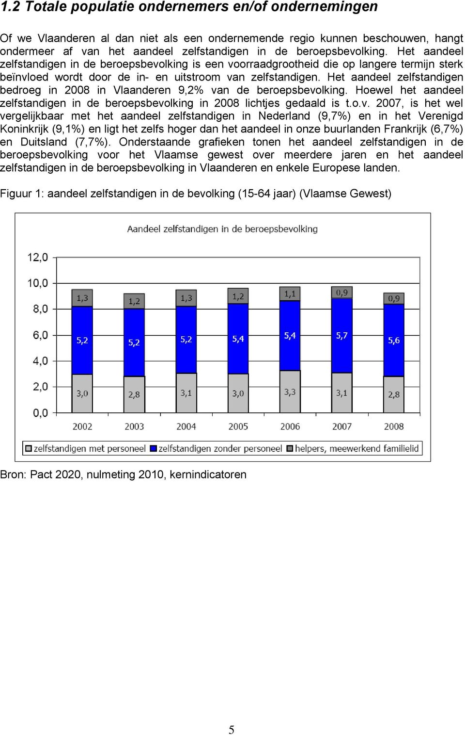 Het aandeel zelfstandigen bedroeg in 2008 in Vlaanderen 9,2% va