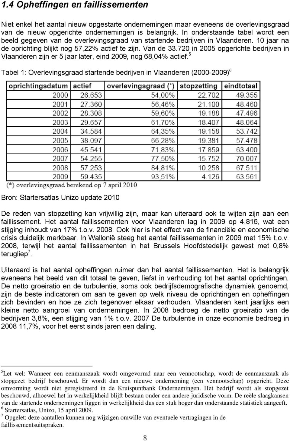 720 in 2005 opgerichte bedrijven in Vlaanderen zijn er 5 jaar later, eind 2009, nog 68,04% actief.