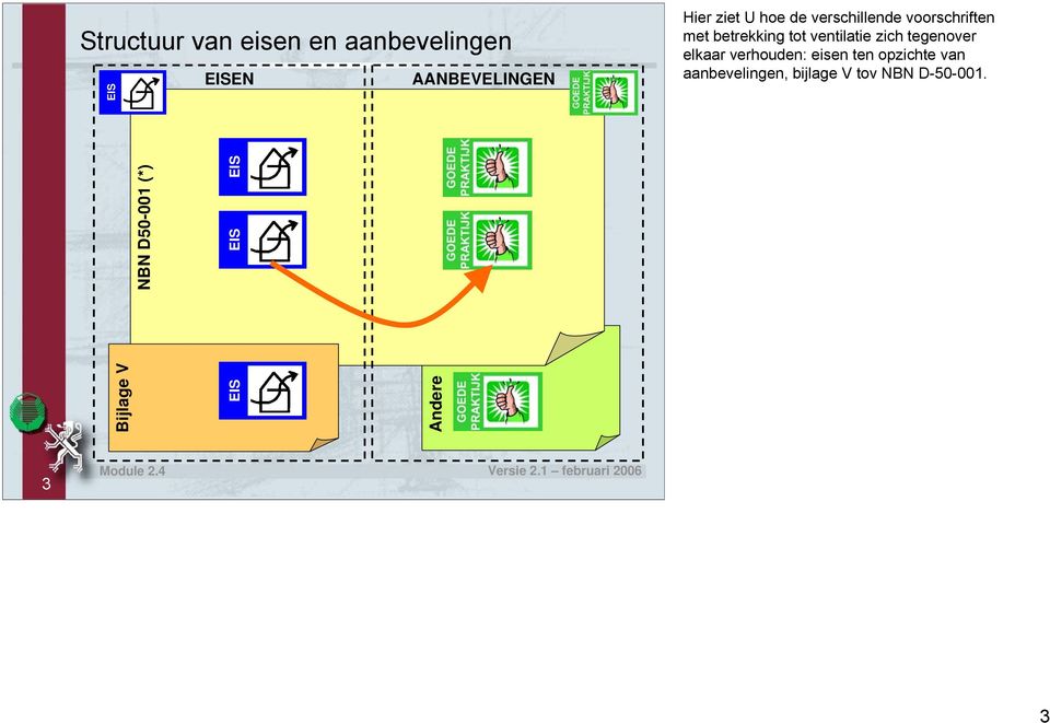 tegenover elkaar verhouden: eisen ten opzichte van aanbevelingen,