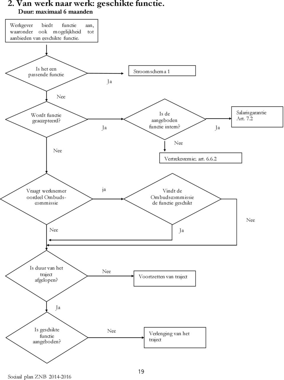 Is het een passende functie Ja Stroomschema 1 Wordt functie geaccepteerd? Ja Is de aangeboden functie intern? Ja Salarisgarantie Art.