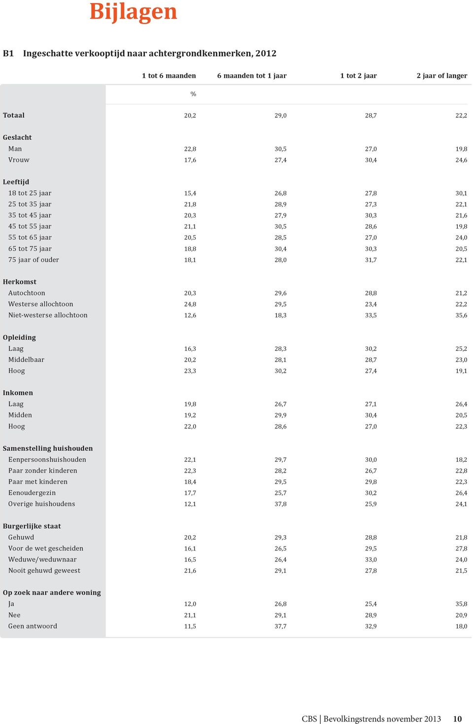 27,0 24,0 65 tot 75 jaar 18,8 30,4 30,3 20,5 75 jaar of ouder 18,1 28,0 31,7 22,1 Herkomst Autochtoon 20,3 29,6 28,8 21,2 Westerse allochtoon 24,8 29,5 23,4 22,2 Niet-westerse allochtoon 12,6 18,3