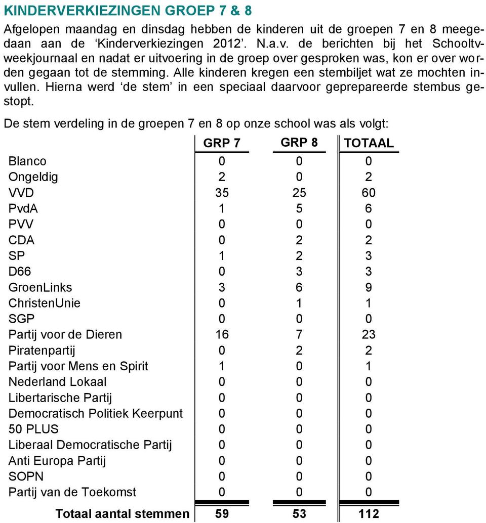 Alle kinderen kregen een stembiljet wat ze mochten invullen. Hierna werd de stem in een speciaal daarvoor geprepareerde stembus gestopt.