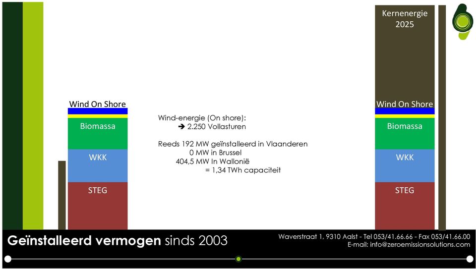 250 Vollasturen Reeds 192 MW geïnstalleerd in Vlaanderen 0 MW