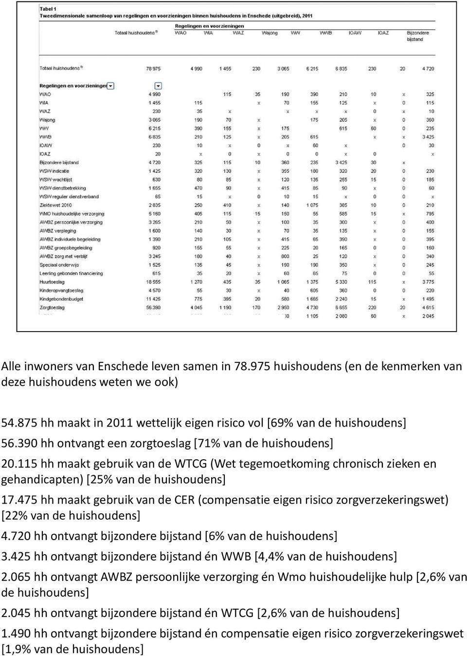 475 hhmaakt gebruikvan de CER (compensatieeigenrisico zorgverzekeringswet) [22% van de huishoudens] 4.720 hh ontvangt bijzondere bijstand[6% van de huishoudens] 3.