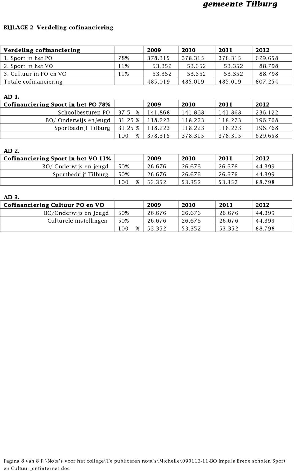 868 141.868 141.868 236.122 BO/ Onderwijs enjeugd 31,25 % 118.223 118.223 118.223 196.768 Sportbedrijf Tilburg 31,25 % 118.223 118.223 118.223 196.768 100 % 378.315 378.315 378.315 629.658 AD 2.