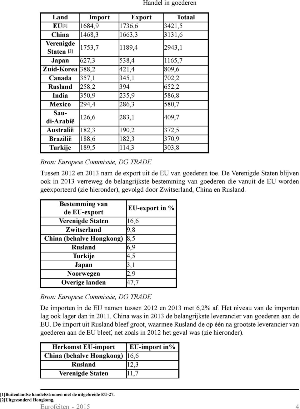 114,3 303,8 Tussen 2012 en 2013 nam de export uit de EU van goederen toe.