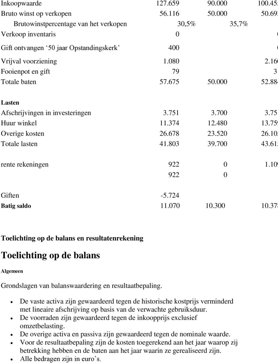 675 50.000 52.884 Lasten Afschrijvingen in investeringen 3.751 3.700 3.751 Huur winkel 11.374 12.480 13.759 Overige kosten 26.678 23.520 26.105 Totale lasten 41.803 39.700 43.