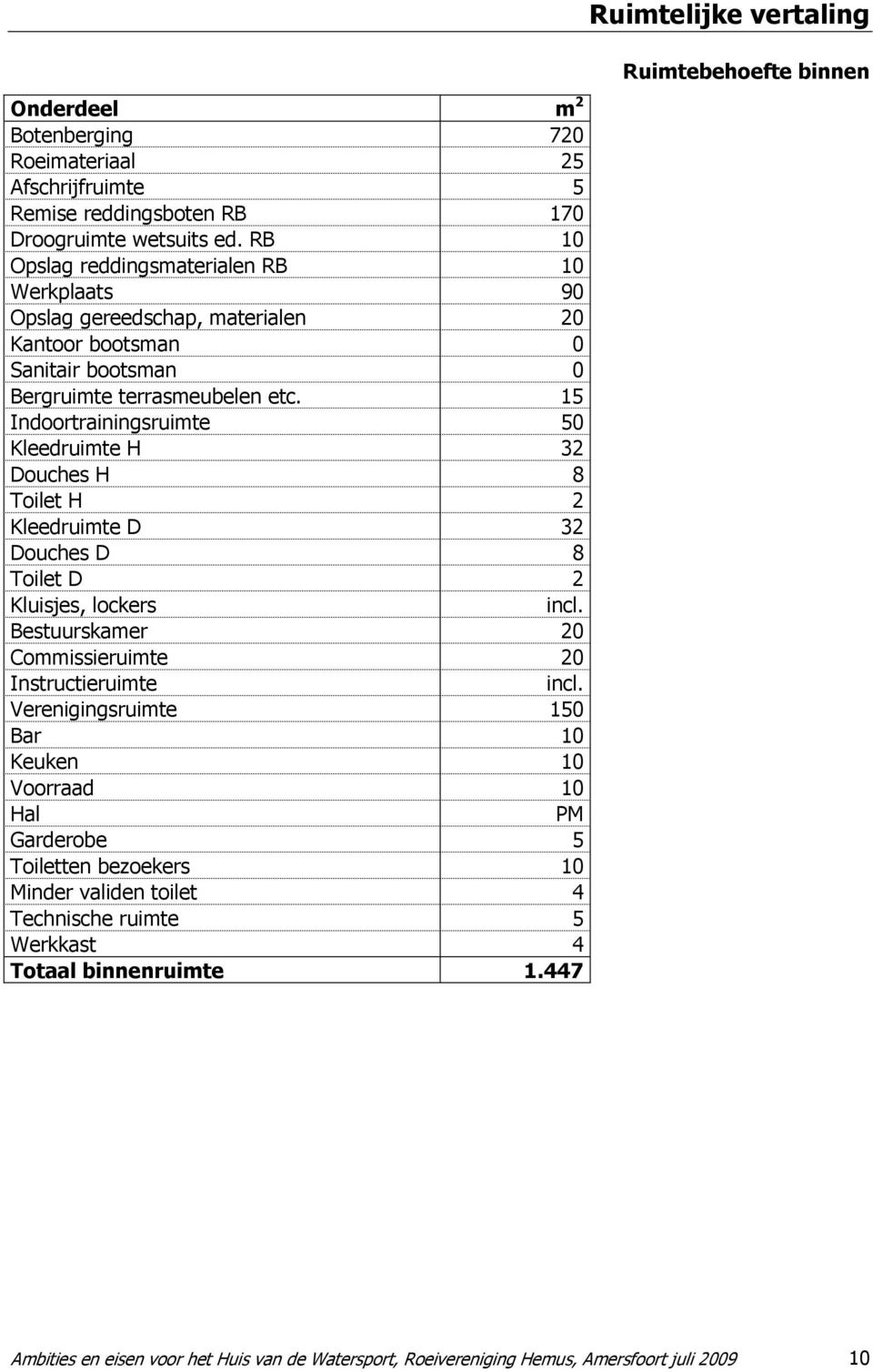 15 Indoortrainingsruimte 50 Kleedruimte H 32 Douches H 8 Toilet H 2 Kleedruimte D 32 Douches D 8 Toilet D 2 Kluisjes, lockers incl. Bestuurskamer 20 Commissieruimte 20 Instructieruimte incl.