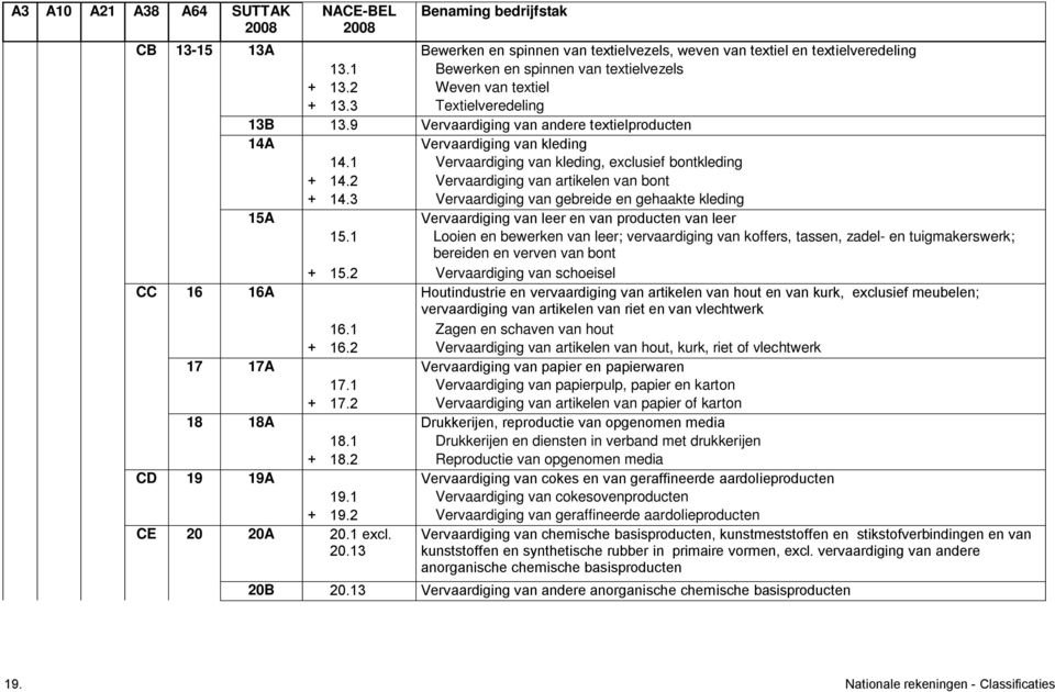 2 Vervaardiging van artikelen van bont + 14.3 Vervaardiging van gebreide en gehaakte kleding 15A Vervaardiging van leer en van producten van leer 15.