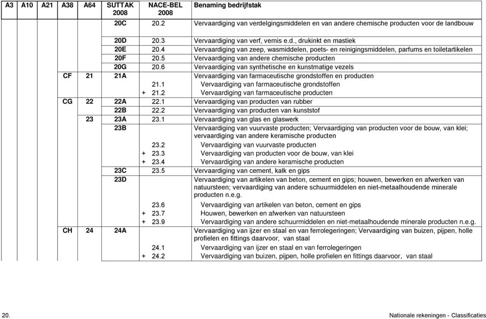 6 Vervaardiging van synthetische en kunstmatige vezels CF 21 21A Vervaardiging van farmaceutische grondstoffen en producten 21.1 Vervaardiging van farmaceutische grondstoffen + 21.