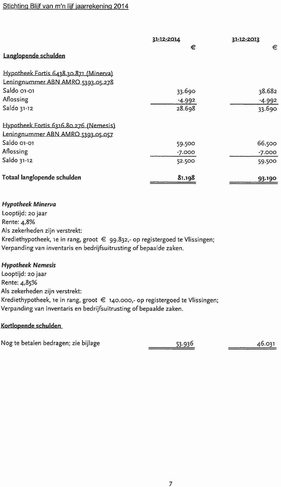 1g8 Hypotheek Minerva looptijd: 20 jaar Rente: 4,8% Als zekerheden zijn verstrekt: Krediethypotheek, le in rang, groot 99.