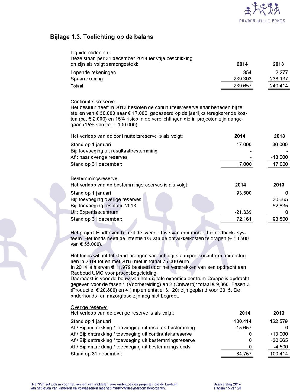 000, gebaseerd op de jaarlijks terugkerende kosten (ca. 2.000) en 15% risico in de verplichtingen die in projecten zijn aangegaan (15% van ca. 100.000). Het verloop van de continuïteitsreserve is als volgt: 2014 2013 Stand op 1 januari 17.