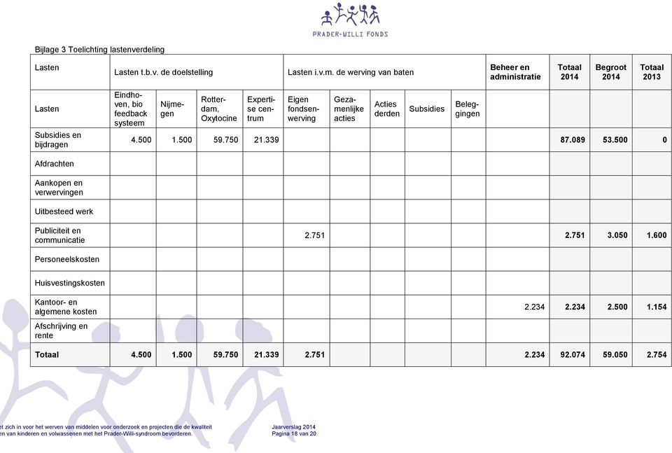Gezamenlijke acties Acties derden Subsidies Eigen fondsenwerving Beleggingen 4.500 1.500 59.750 21.339 87.089 53.