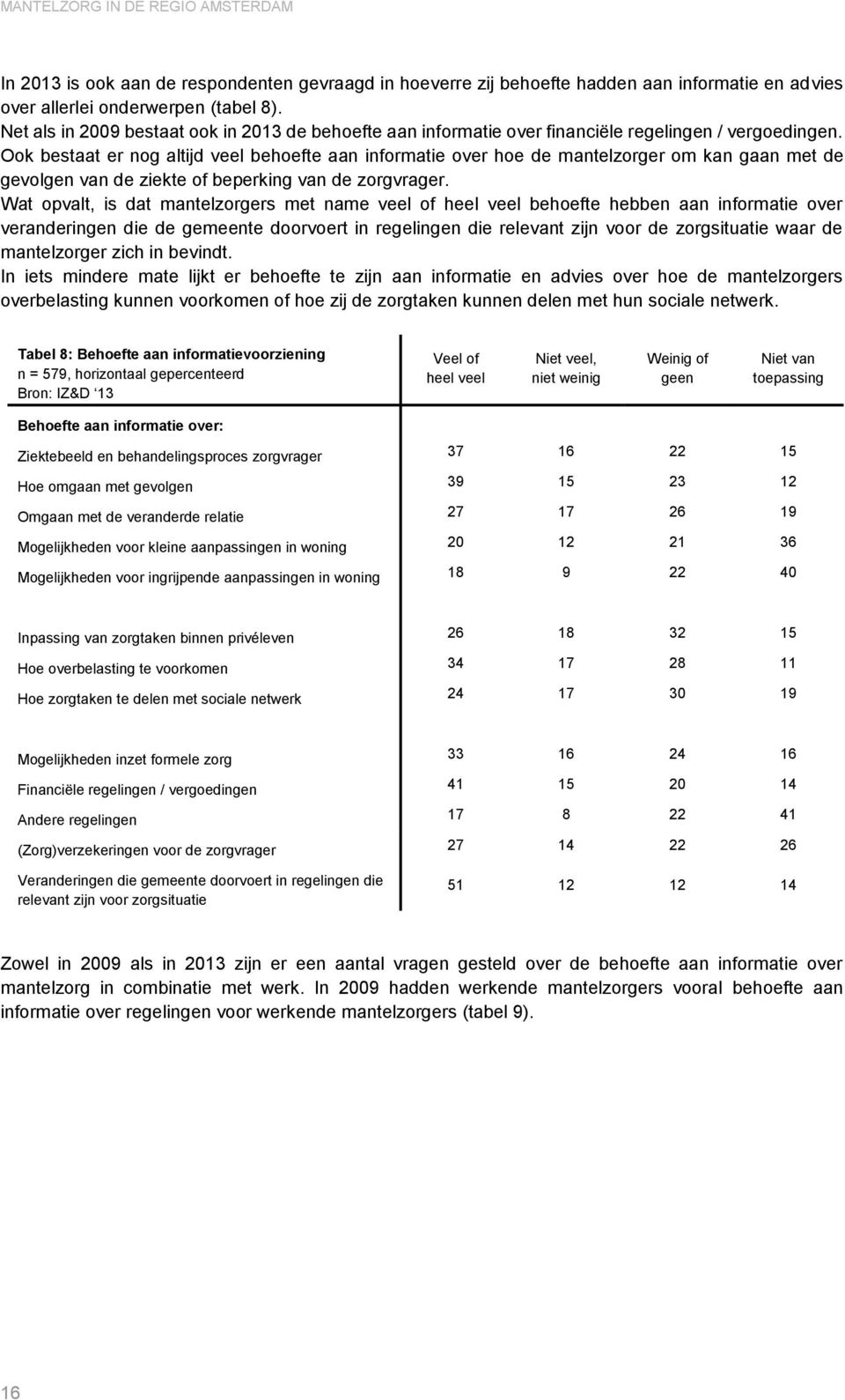 Ook bestaat er nog altijd veel behoefte aan informatie over hoe de mantelzorger om kan gaan met de gevolgen van de ziekte of beperking van de zorgvrager.