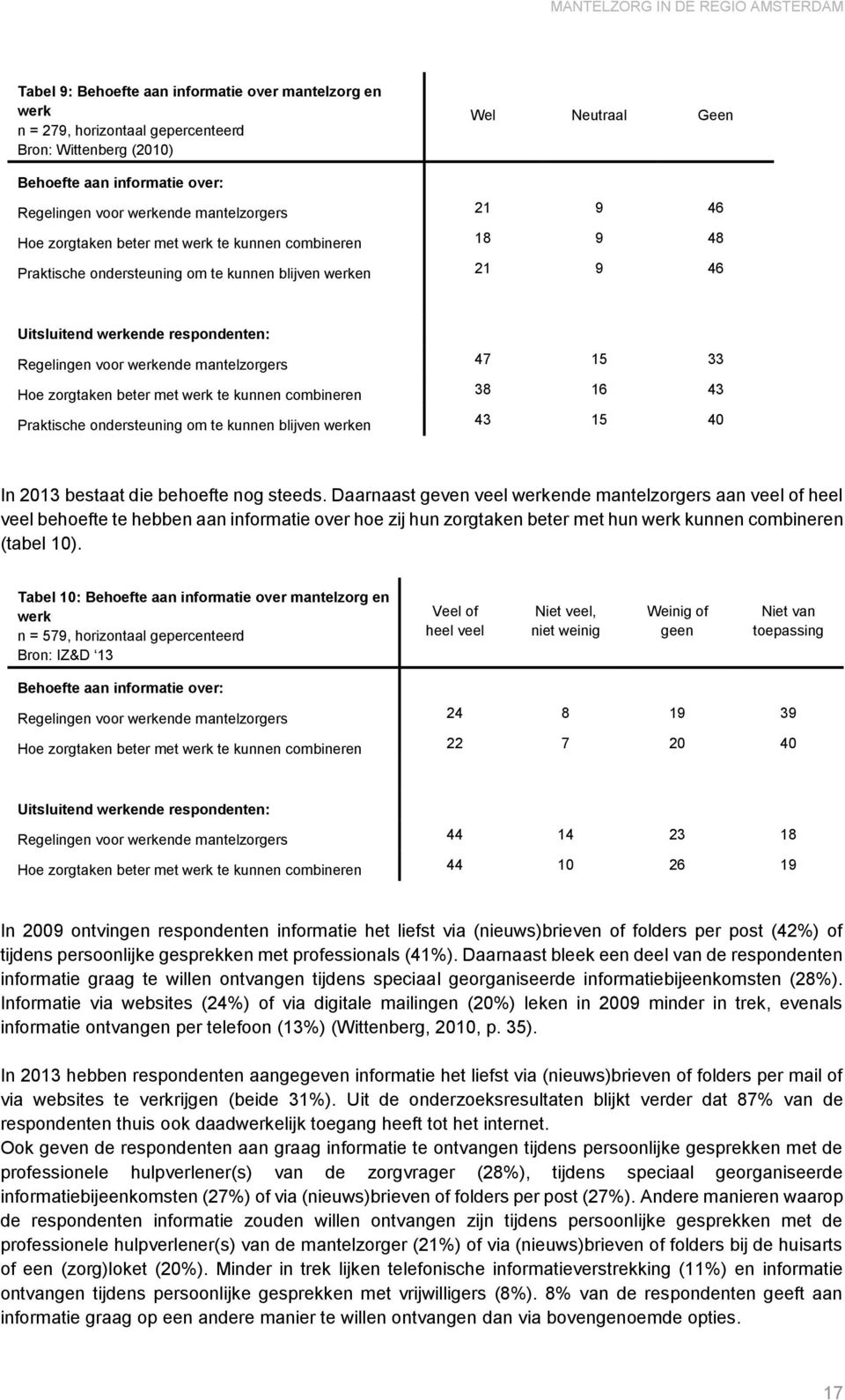 werkende mantelzorgers 47 15 33 Hoe zorgtaken beter met werk te kunnen combineren 38 16 43 Praktische ondersteuning om te kunnen blijven werken 43 15 40 In 2013 bestaat die behoefte nog steeds.